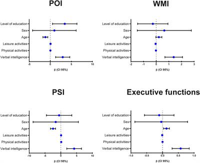 Verbal intelligence and leisure activities are associated with cognitive performance and resting-state electroencephalogram